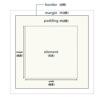 盒子模型